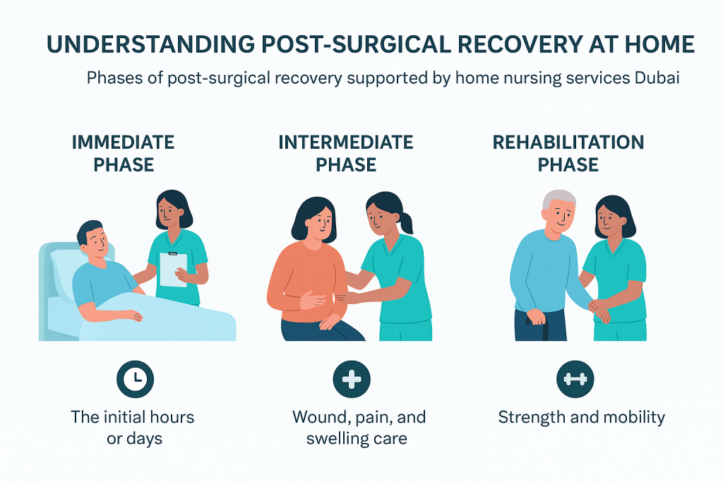 post-surgical recovery phases